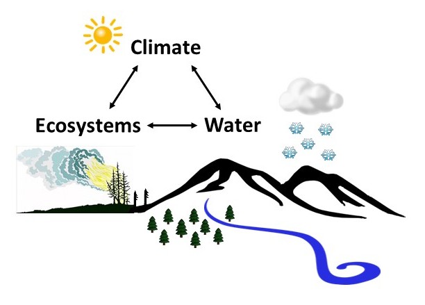 Ecohydrclimatogy